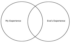 Venn Diagram showing the relationship of my experience and Eva's experience