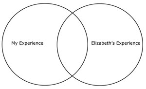 Venn Diagram showing the relationship of my experience and Elizabeth's experience