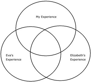 Venn Diagram showing the relationship of my experience, Eva's experience and Elizabeth's
experience