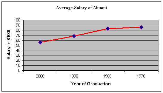 Average Salary of Alumni