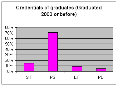 Credentials Graph