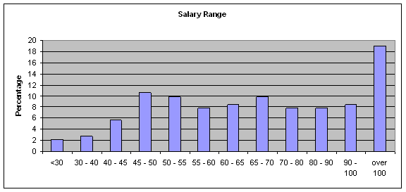 Salary Range Graph