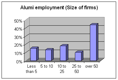Alumni Employment