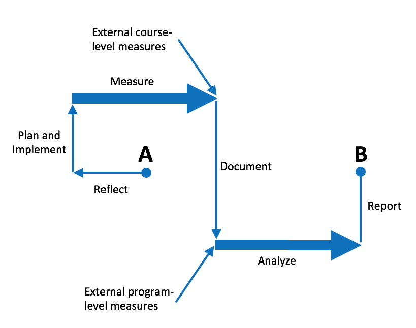 Assessment process