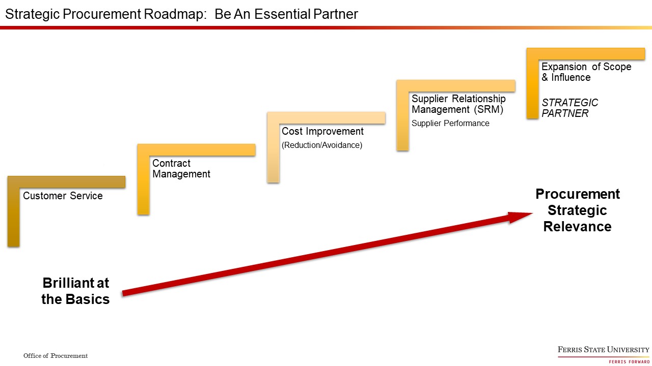 Strategic Procurement Roadmap
