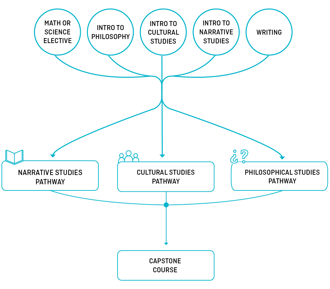 A flow chart of course outcomes