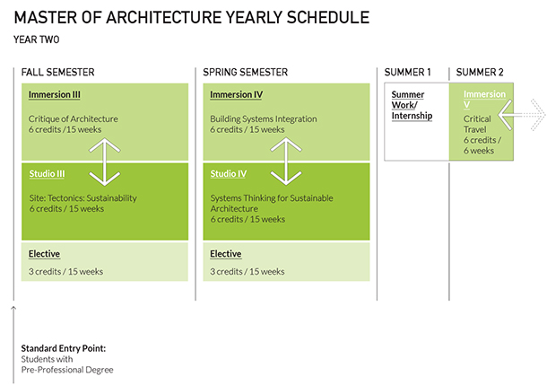 Master of architecture yearly schedule for year two