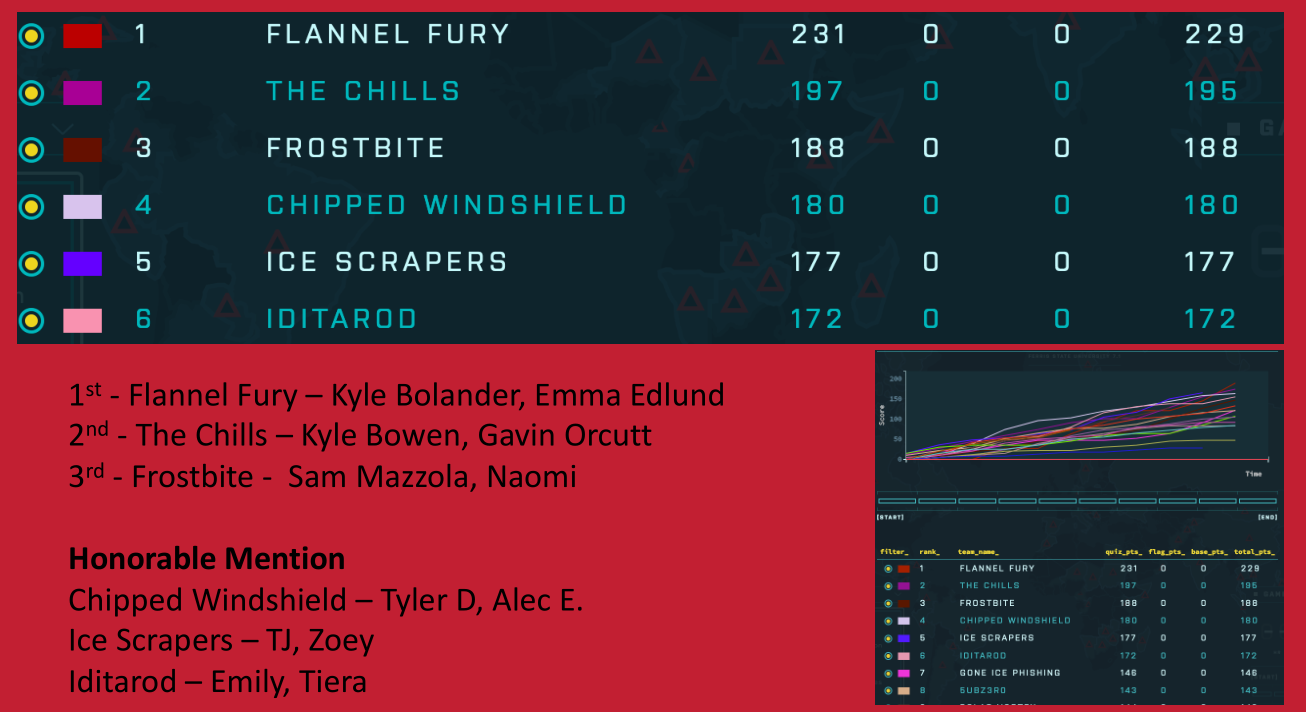 2021 CTF winners