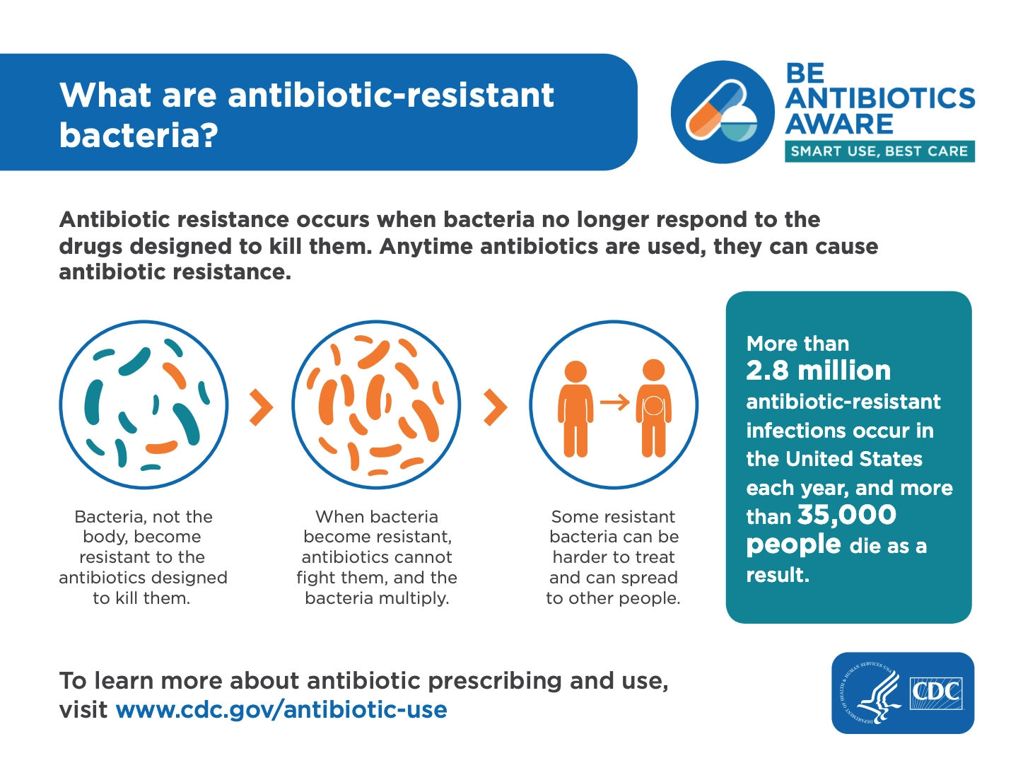 What are antibiotic resistant bacteria