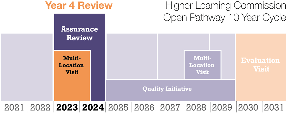 Timeline of the HLC Open Pathway 10-Year Cycle, click the image or following link for a text description of the image