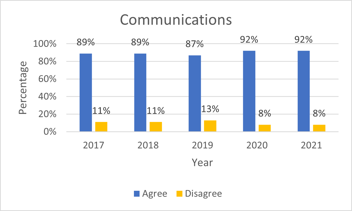 Graph showing efficiency of communications