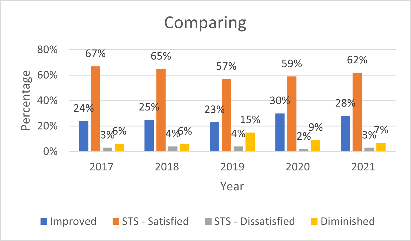Graph comparing service from the past few years