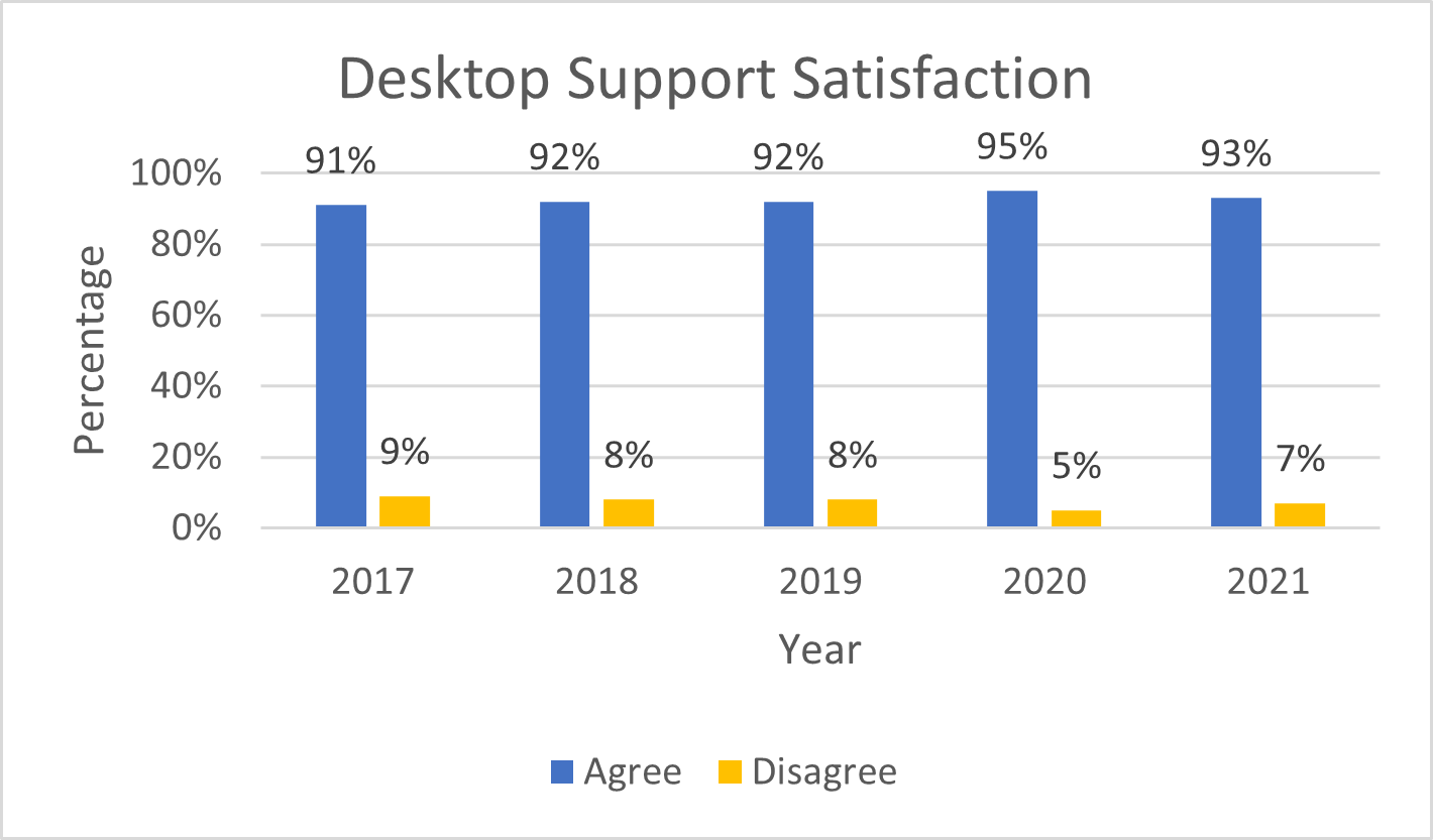 Graph showing satisfaction with desktop support
