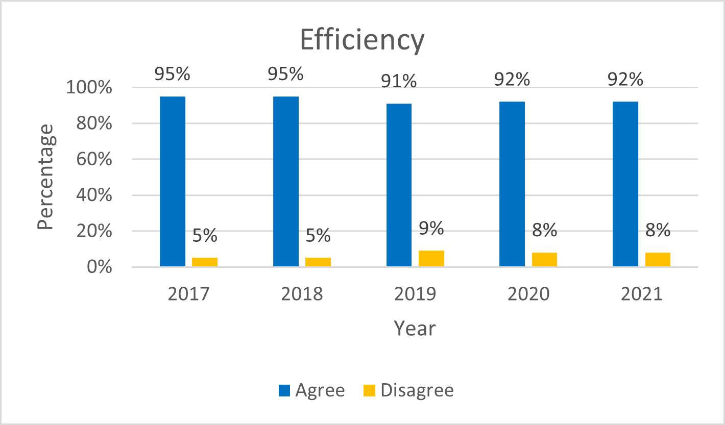 Graph showing the efficiency of requesting support