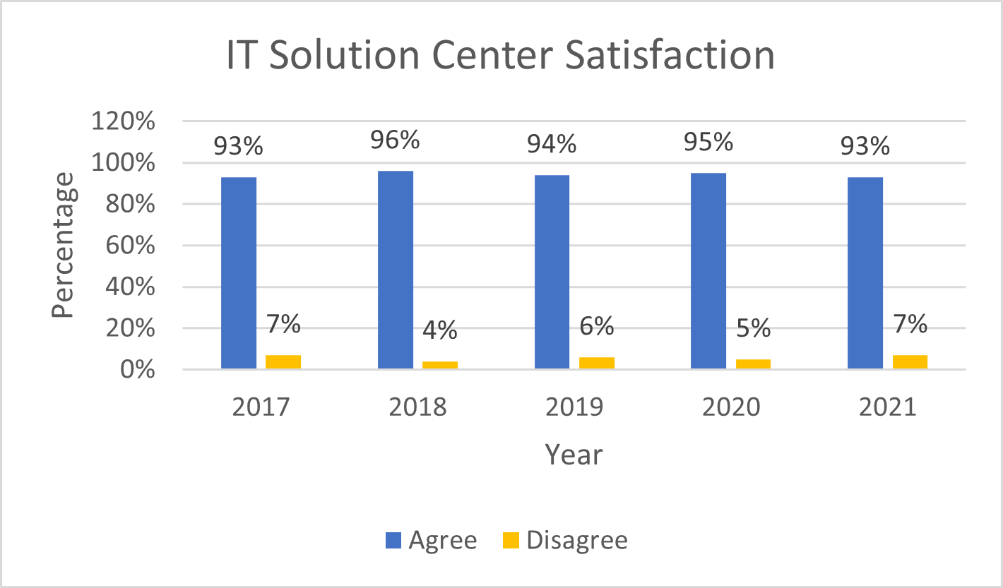 Graph showing satisfaction with the IT solution center