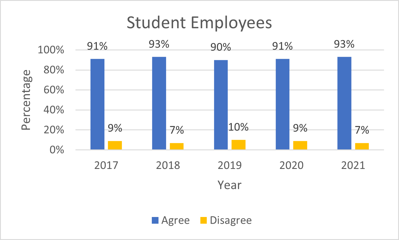 Graph showing how many people are comfortable with students helping with support requests