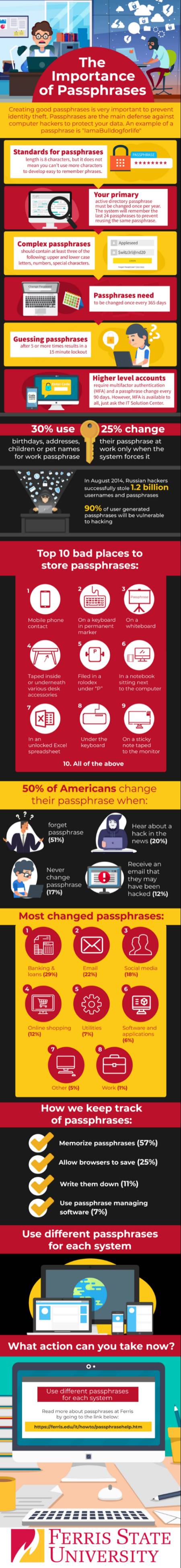 passphrase infographic