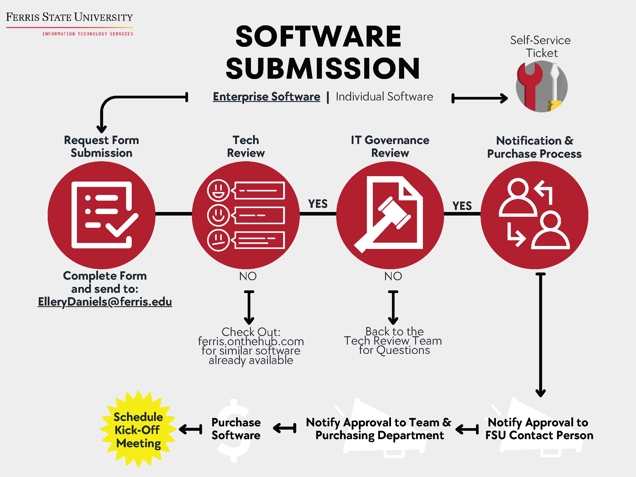 Graphic demonstrating the software submission process. The process is described in text below.