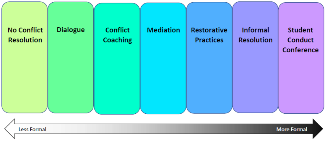 Infographic displaying the spectrum of conflict resolution options. A break down of this infographic is provided below in text.