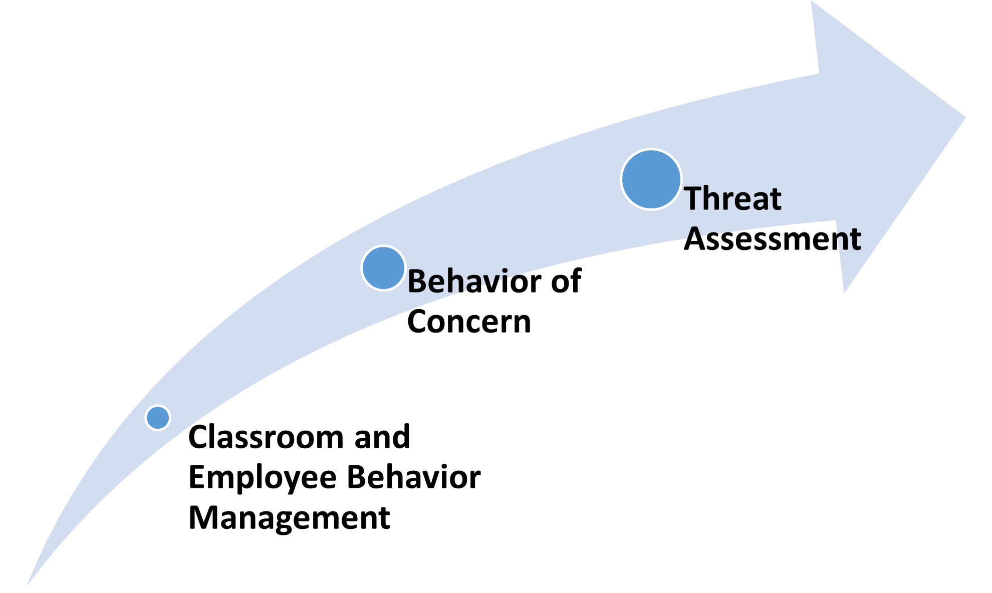 Classroom and Employee Behavior Management, Behavior of Concern, Threat Assessment